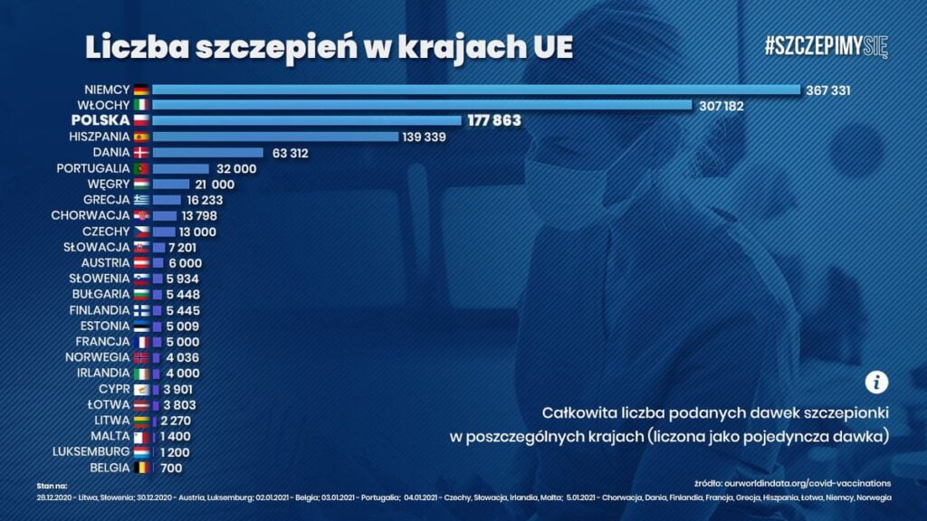 Liczba szczepień w krajach UE fot. MZ
